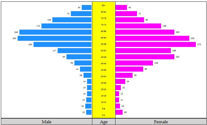 Table 2.3Number of cancer case by age and sex, 2016 Age group Male Female Both sexes Number % Number % Number % 0-4 18 1.2 26 1.4 44 1.3 5-9 20 1.3 16 0.8 36 1.0 10-14 18 1.2 11 0.6 29 0.8 15-19 15 1.