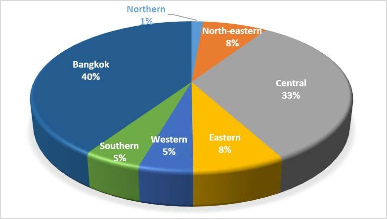 CHAPTER VI Distribution by Regional of Thailand Table 6.1 Number of cancer cases by region, 2016 Region Freq Percent Northern 48 1.