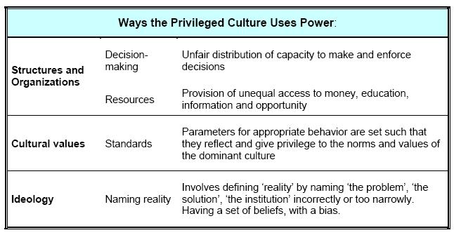 Power and Privilege In