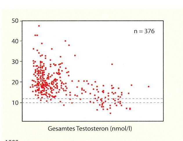 Serum levels of Testosterone and FT decline with age From the