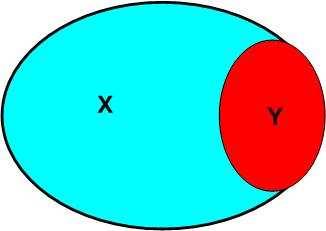 4.4. Methods and Techniques Chapter 4. Data Curation and Annotation for PathEpigen Figure 4.2: Venn diagram of Double Relationship. Where X and Y are probability of event 1 and event 2 respectively.