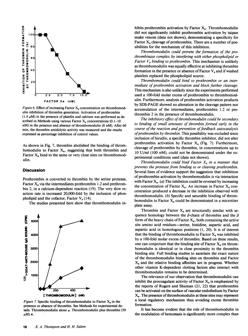 z 0 cā 0 UL 80 Z z o o 60 O a40a z 0 I- 20 -m z 1 0O _ 0 2.5 5.0 7.5 10 0 FACTOR Xa (nm) Figure 6. Effect of increasing Factor X. concentration on thrombomodulin inhibition of thrombin generation.