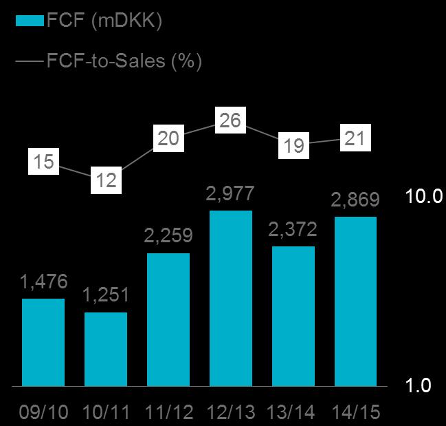 Free Cash Flow increased by 21% driven by growth in EBITDA and sale of bonds Comments Free cash flow was DKK 2,869m compared to DKK 2,372m for 2013/14 Performance