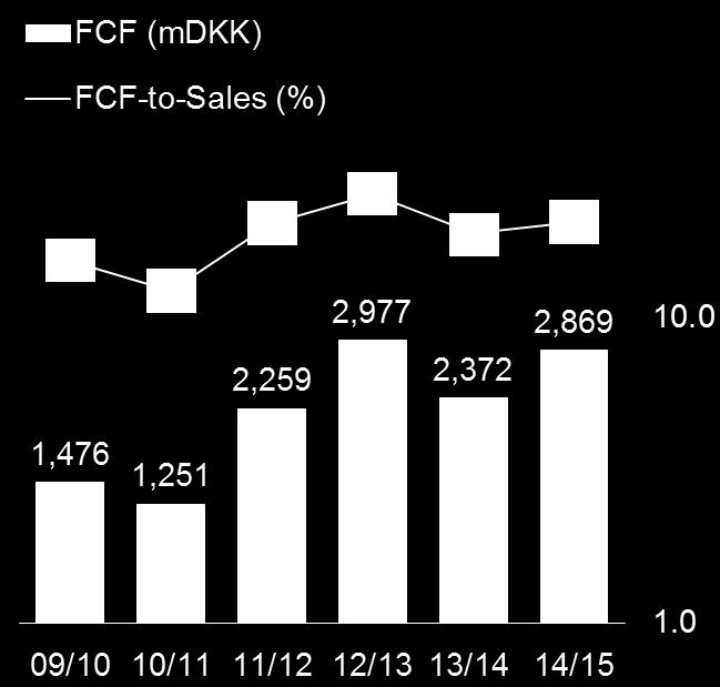 DKK 150m insurance payment in relation to US Mesh litigation Tax payments DKK 88m higher CAPEX-to-sales of 4.