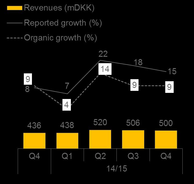 Wound & Skin Care delivered a solid year with 9% organic growth Comments Performance 2014/15 organic growth in WSC of 9% and 11% for Wound Care in isolation Growth driven by Biatain sales, especially