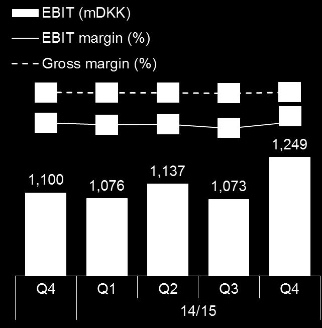 Strong Q4 with 34% EBIT margin before special items Comments Performance EBIT before special items grew 9% to DKK 4,535m with a margin of 33% Gross margin of 69% on par with last year Driven by