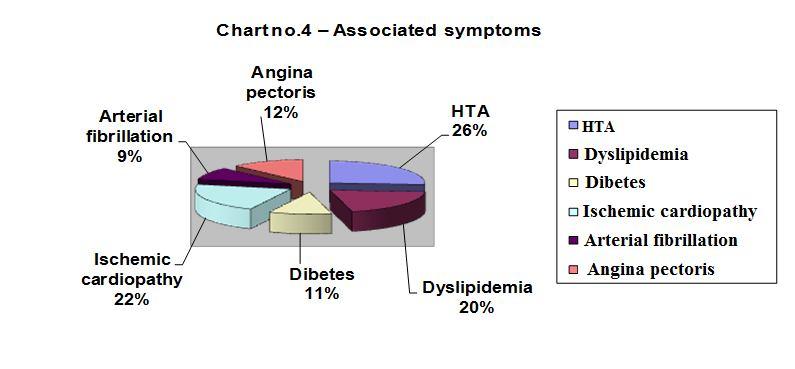 Associated symptoms: - HTA 17 patients 74 %; - Dyslipidemia 13 patients 57%; - Ischemic heart disease 14 patients 61%; - Arterial fibrillation 6 patients 26%; - Angina pectoris 8 patients 35%.