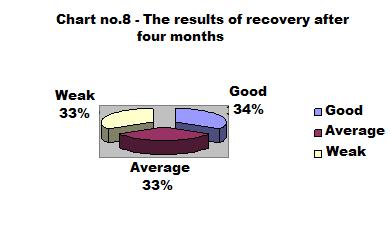 o one average -33%; o one weak 33%. - after five months, two patients o one averege 50%; o one weak 50%.