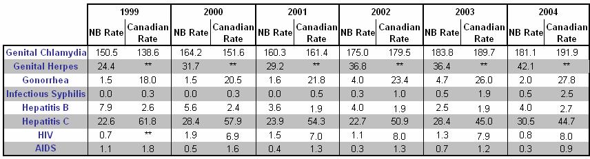 Table 1-2: Rates* of reported cases of selected STIs in New Brunswick and Canada, 1999-2004 * Rates calculated per 100,000 ** Cases not reported nationally With the exception of Hepatitis B, the 2004