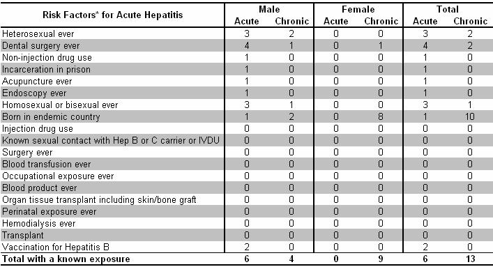 Table 1-3: Risk factors for reported cases of acute and chronic Hepatitis B by gender, New Brunswick 2004 * All risk factors are recorded; one person may have more than one risk factor identified.