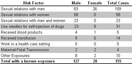 Table 1-5: Distribution of risk factors* among reported cases of HIV by gender, New Brunswick, 1994-2004 * All risk factors for any one case are recorded; one person may have more than one risk