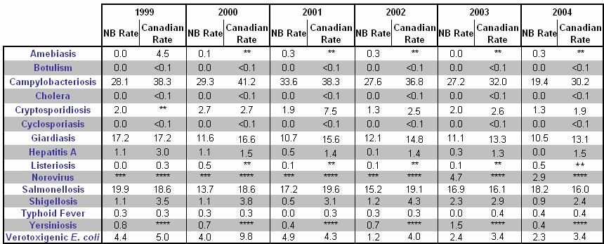 Table 2-2: Rates* of reported cases of enteric, food and waterborne diseases in New Brunswick and Canada, 1999-2004 * Rates calculated per 100,000 ** Removed from National Surveillance *** Cases not