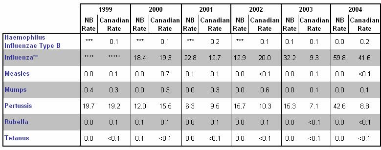 Table 3-2: Rates* of reported cases of vaccine preventable diseases reported in New Brunswick and Canada, 1999-2004 * Rates calculated per 100,000 ** Rate reported for the season *** Data unavailable