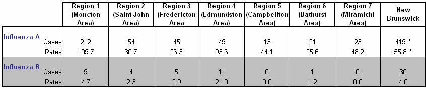 Table 3-3: Laboratory Confirmed Influenza cases and rates* by Regions, for New Brunswick, 2004/2005 surveillance season * Rates calculated per 100,000 ** Region for 2 cases was unavailable Pertussis