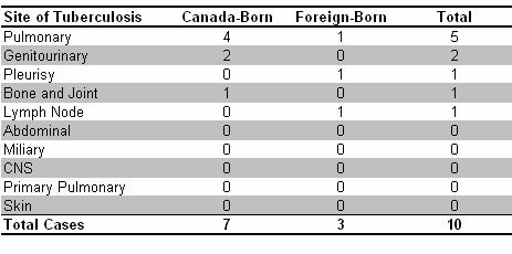 Table 4-3: Number of reported cases of Tuberculosis by anatomic site and country of origin, New Brunswick 2004 Hantavirus Pulmonary Syndrome (HPS) No cases have been reported in New Brunswick