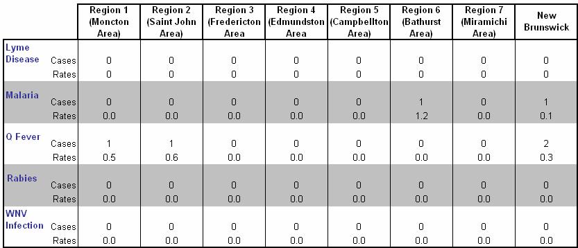 Table 5-2: Rates* of reported cases of vectorborne and zoonotic diseases reported in New Brunswick and Canada, 1999-2004 * Rates calculated per 100,000 ** Data not reported nationally *** Data not