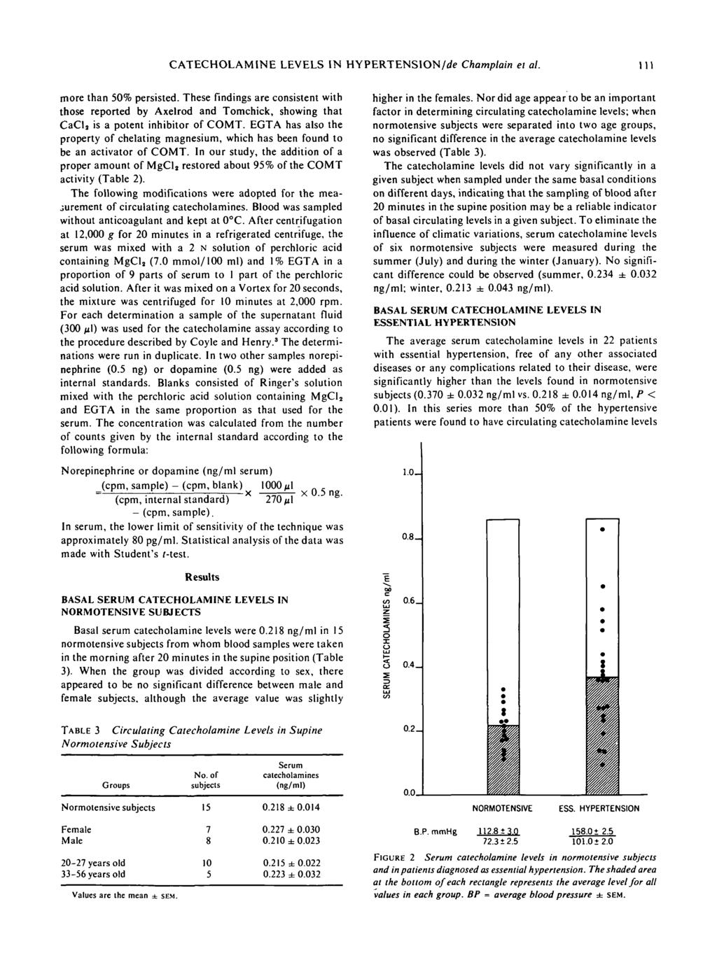 CATECHOLAMINE LEVELS IN HYPERTENSION/rfe Champlain et al. Ill more than 50% persisted.