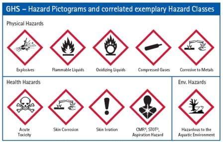 2b Laboratory safety symbols Easy to recognise safety hazchem symbols are often used in Labs and on labels of chemicals when special care is required.