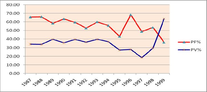 infections at 1987 (0.046%) but gradually the mixed infection had an increasing trend which reached peak in 1998 (3.4%) (Figure 9).