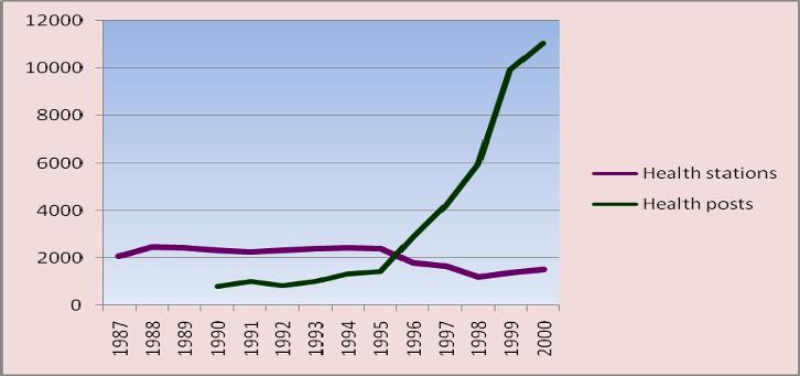 The years Figure number (1987-2000 12 of Health E.C), Posts Ethiopia and Health stations across the The number of Health Posts and Health stations across the years (1987-2000 E.C), Ethiopia.