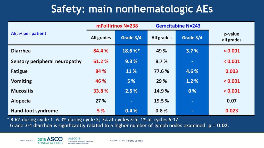 Safety: main nonhematologic AEs Presented