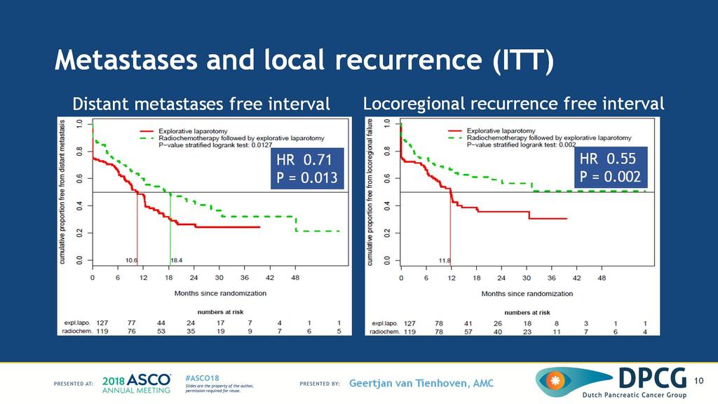 Metastases and local recurrence (ITT) Presented By