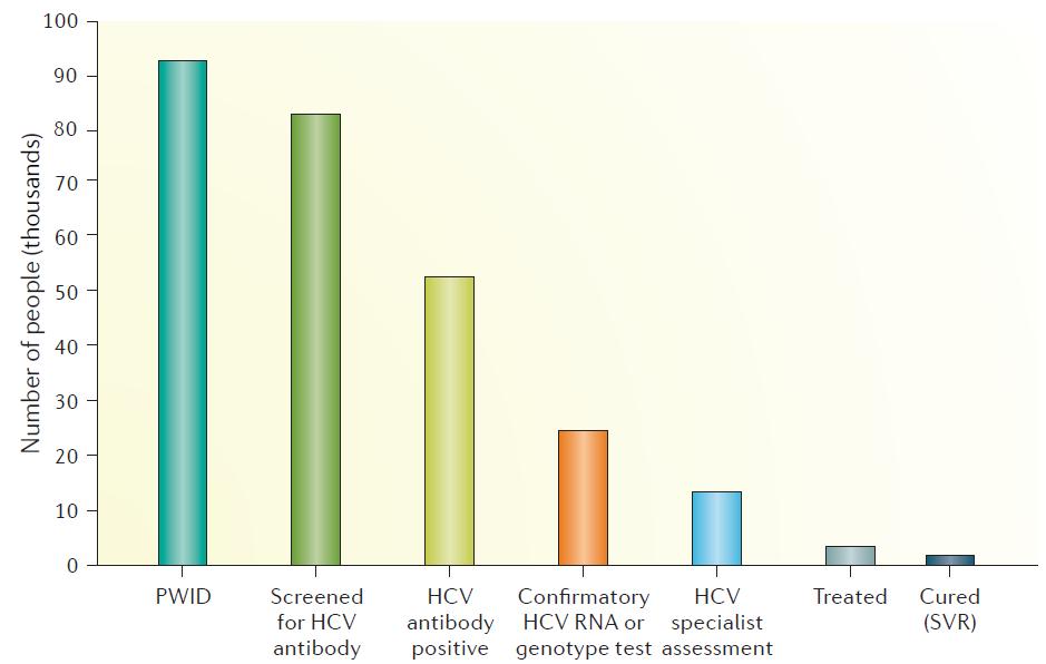 HCV care cascade among PWID (IFN-era) Grebely J, Hajarizadeh B, and Dore GJ Nat