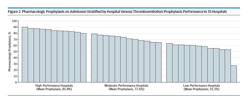 Do Higher Prophylaxis Rates for ALL Patients Reduce VTE