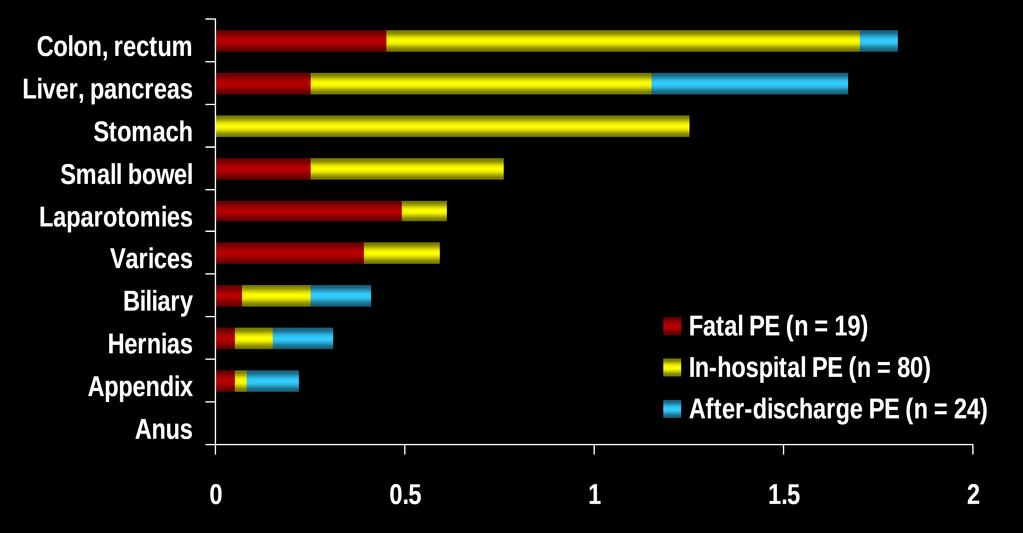 Incidence of PE according to surgery 0.