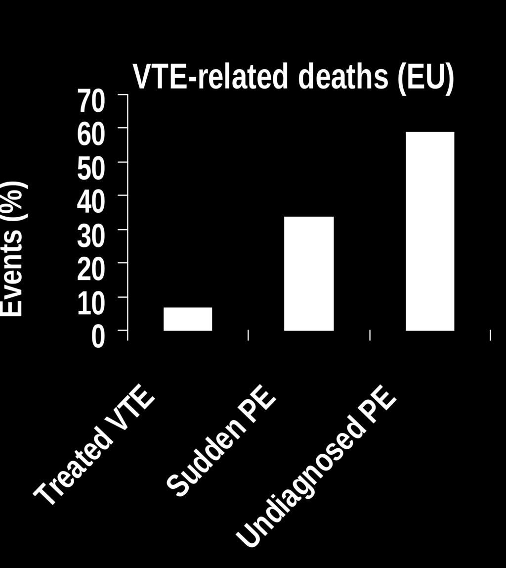 VTE in the EU: the VITAE study Incidence-based epidemiological model to estimate the total number of VTE events and deaths 641,275 symptomatic DVT 382,550 PE