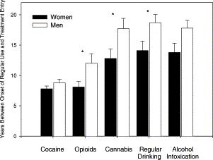 Women may progress more rapidly to cannabis dependence, relative to men