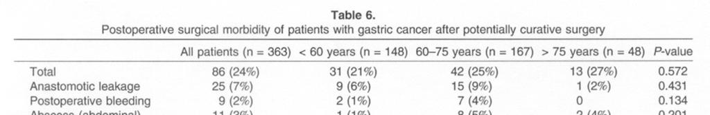 Gastric Cancer Surgery (n=363)