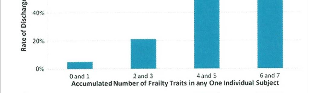 Frailty as a Predictor of Discharge to