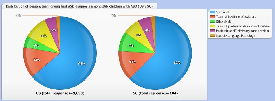 Distribution of person/team giving first ASD diagnosis among IAN children with ASD (US v SC) (Who) Diagnosed By US % US responses SC % SC responses Specialist 64 6317 63 65 Team of health