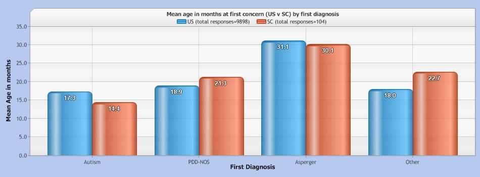 Mean age in months at first concern (US v SC) by first diagnosis First diagnosis US mean age in months US responses SC mean age in months SC responses Autism 17.3 3912 14.4 54 PDD-NOS 18.9 3086 21.