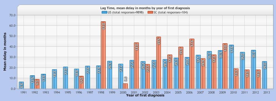 2013 16.0 1 Lag Time, mean delay in months by diagnosis First diagnosis US mean delay in months US responses SC mean delay in months SC responses Autism 22.0 3912 29.6 54 PDD-NOS 27.5 3086 27.