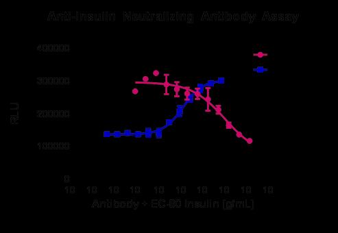 INSR NAb Assay Sensitivity Assay conditions 10% human serum Cell seeding = 24 hrs Incubation time = 3
