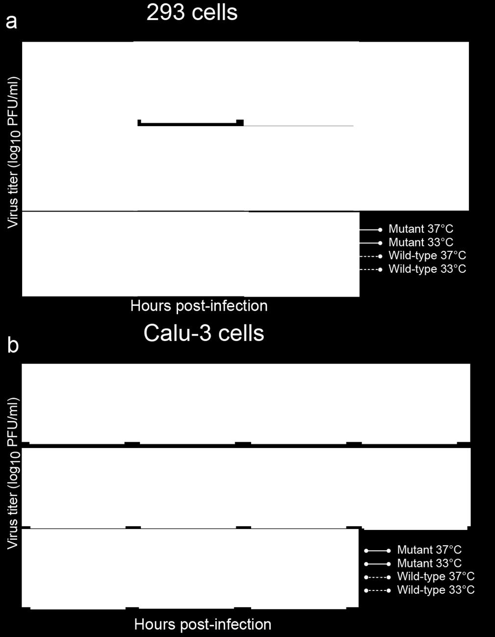 Supplementary Figure 2. Growth kinetics of mutant TY93/H5N1 viruses in 293 and Calu-3 cells. Human 293 (a) or Calu-3 (b) cells were infected with virus at an MOI of 0.