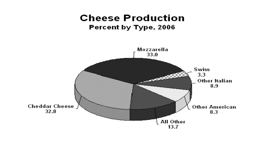 30. Based upon previous years, cheese production in 2007 is most likely going to: a. Drop and then continue to decrease. b. Drop and then increase to the end of the year. c. No comparison is possible because the last years data is faulty.
