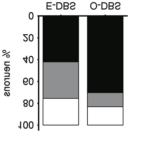 A B C D E F Figure 7: Simulated STN optogenetic-dbs and electrical-dbs create different mixtures of responses in basal ganglia output. (A) Tuning the optogenetic-dbs model.