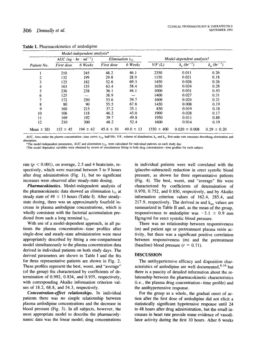 306 Donnelly et al. CLINICAL PHARMACOLOGY & THERAPEUTICS SEPTEMBER 1993 Table I. Pharmacokinetics of amlodipine Model-independent analysis* AUC (ng. hr.