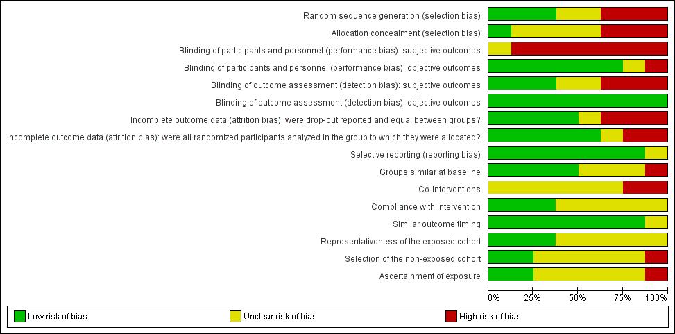 Figure 3. Risk of bias graph: review authors judgements about each risk of bias item presented as percentages across all included studies.