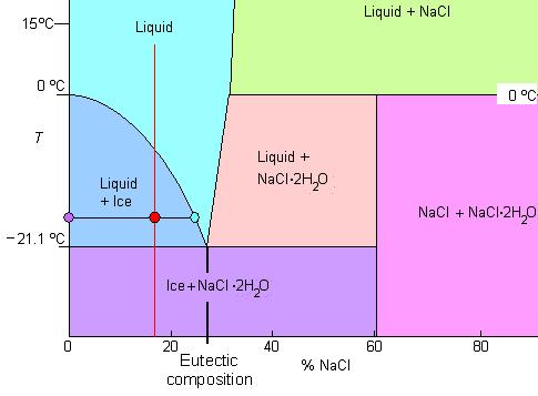 Analogy - solubility Formation of spatial discontinuation Concentrated NaCl solution (saturated 26% at 25⁰C) (3M 16 w%) 4M ( 20 w%) 5M (