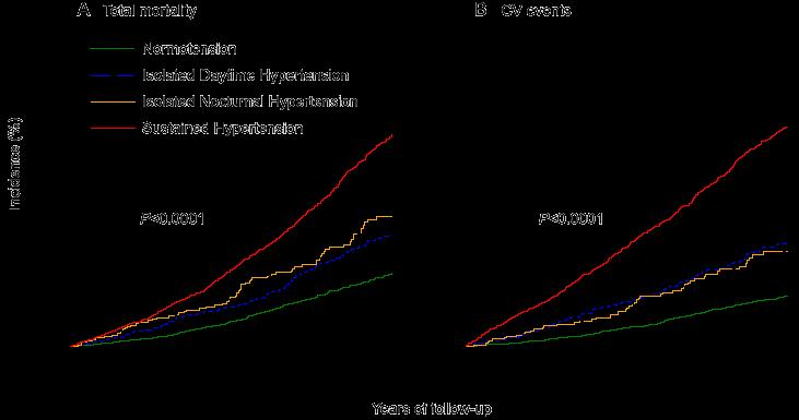 IDACO Kaplan-Meier curves Total mortality CV events 30 D&N-HT D&N-HT Incidence (%) 20 10 p<0.