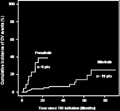 drug resistant CML Cumulative incidence of cardiovascular