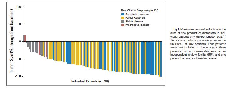 Brentuximab In relapsed / refractory Hodgkin Lymphoma with Brentuximab as monotherapy, ORR of 75% CR rate