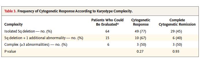 Lenalidomide Established role in the management of myeloma 2006 List, et al, in NJEM showed better outcomes in 5q- MDS pts treated with