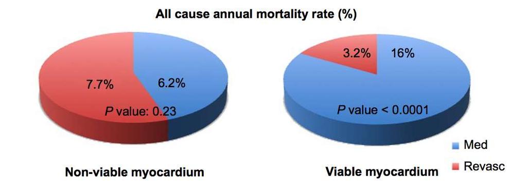 Annual mortality rate in patients with and without myocardial viability treated with