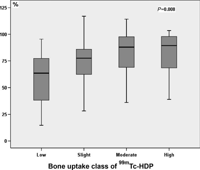 BONE SCINTIGRAPHY AND EPICONDYLITIS, Pienimäki 2183 Table 3: Significant Correlations Between Clinical Characteristics and Blood Flow (n 52) Measure Blood Flow (Perfusion) Correlation Coefficient P