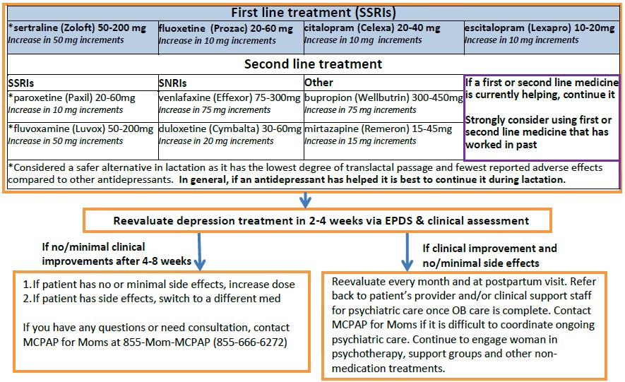 Antidepressant selection 3. If at max tolerated dose with some improvement, combination treatment 4. Develop plan for follow-up with behavioral health 1. Treat to remission 2.